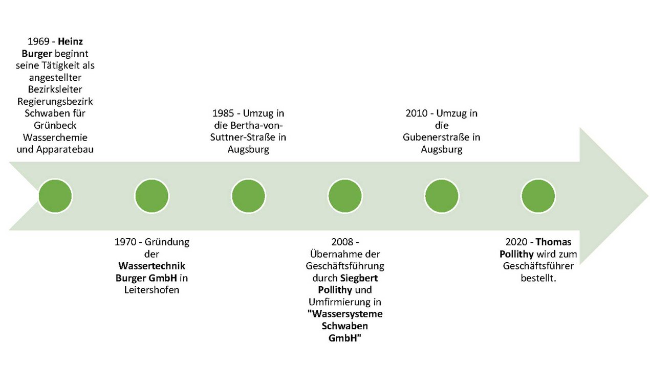 Timeline der Firma WaS-Schwaben